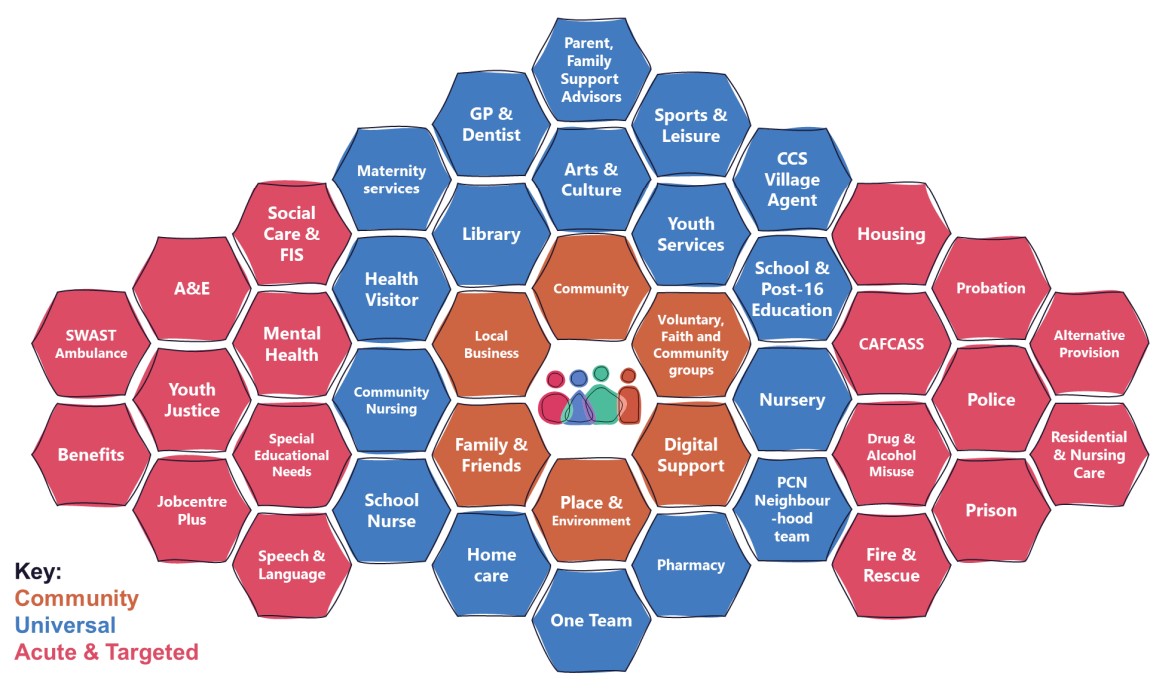 Diagram showing the names of various services surrounding a family or resident at the centre. The hexagons represent community services, universal services, and acute and targeted services.