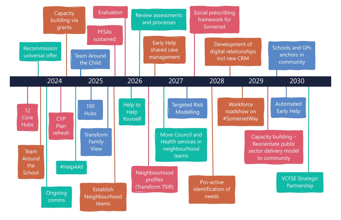 Timeline illustrating the progression and key activities when services are engaged in providing help and support.
